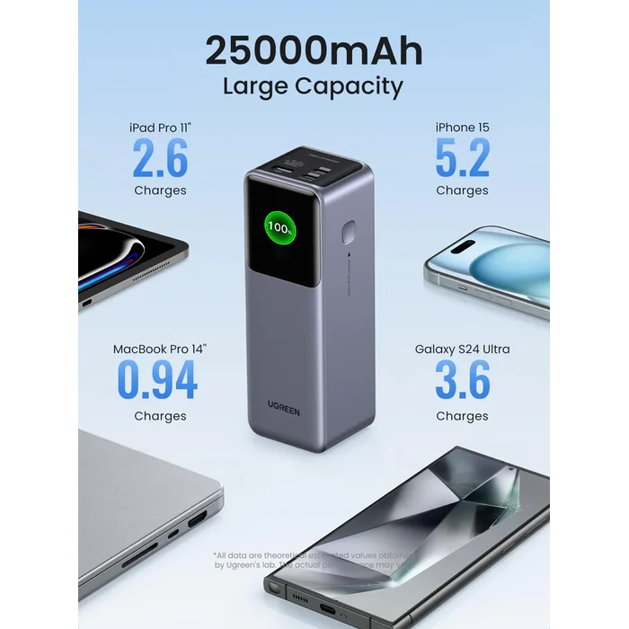 UGREEN 25000mAh 200W Fast Charging Power Bank PB722 - Image 2